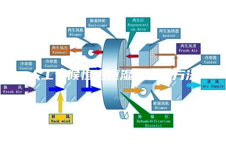 人工氣候恒溫恒濕箱使用方法