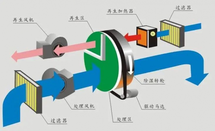臥式升溫型除濕機，烘干房升溫排濕不占地